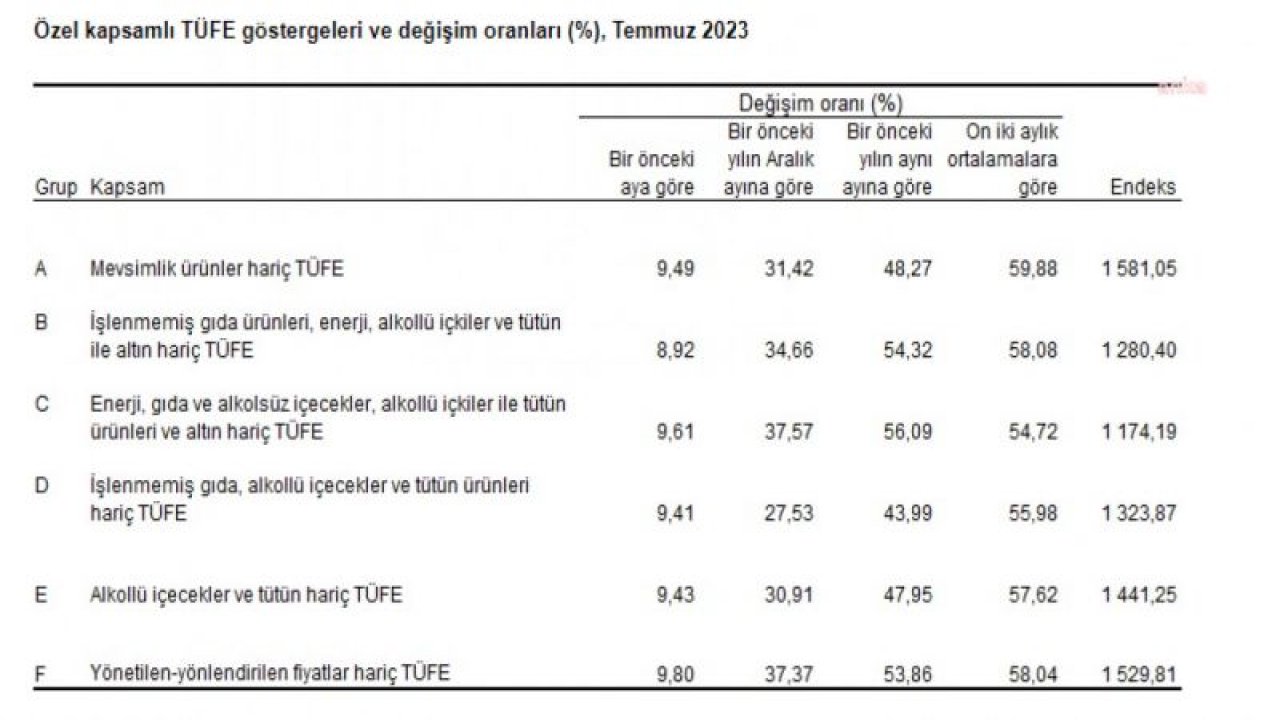 TÜİK: YILLIK ENFLASYON YÜZDE 47,83'E YÜKSELDİ