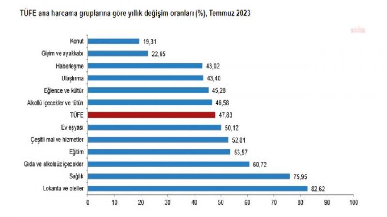 TÜİK: ÜRETİCİ FİYATLARI TEMMUZDA YÜZDE 8,23 ARTTI