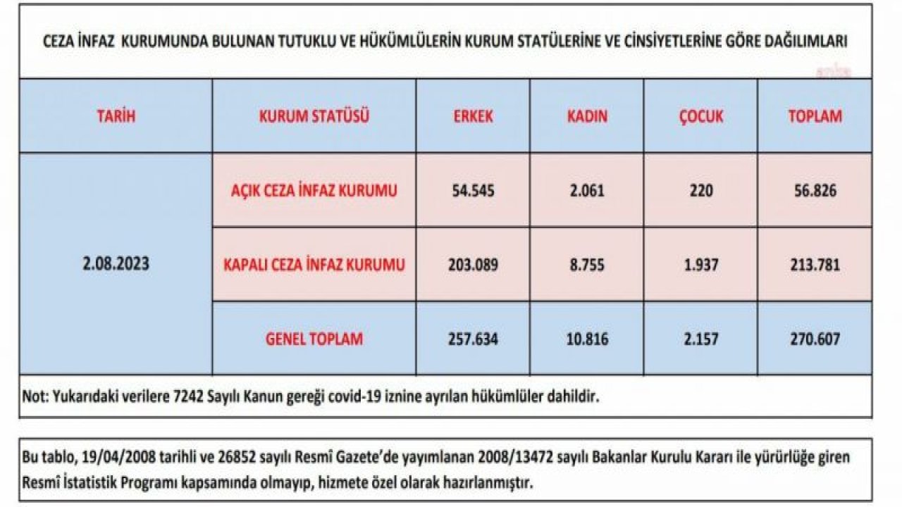 CEZAEVLERİNDE 83’Ü KIZ ÇOCUĞU OLMAK ÜZERE 2 BİN 157 ÇOCUK BULUNUYOR