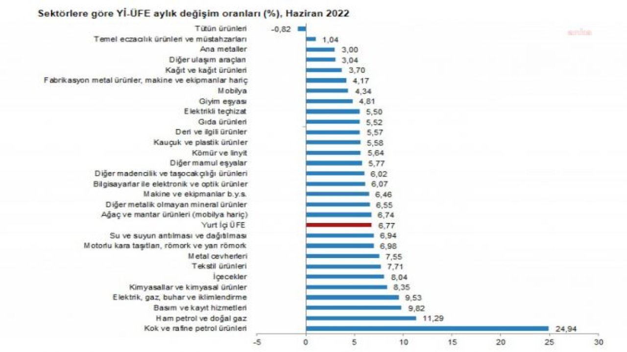 TÜİK: YURT İÇİ ÜRETİCİ FİYAT ENDEKSİ YILLIK YÜZDE 138,31 ARTTI