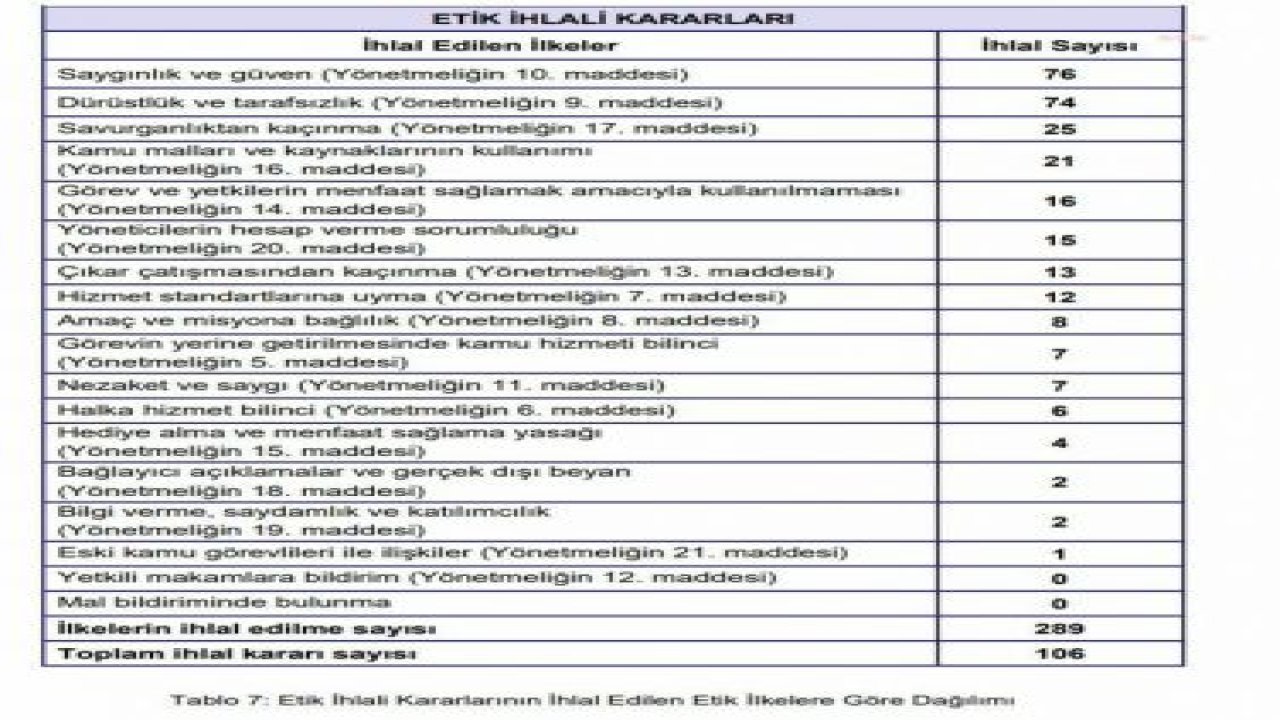 KAMU GÖREVLİLERİ ETİK KURULU’NUN 2022 RAPORU: ETİK İLKELER 106 KEZ İHLAL EDİLDİ