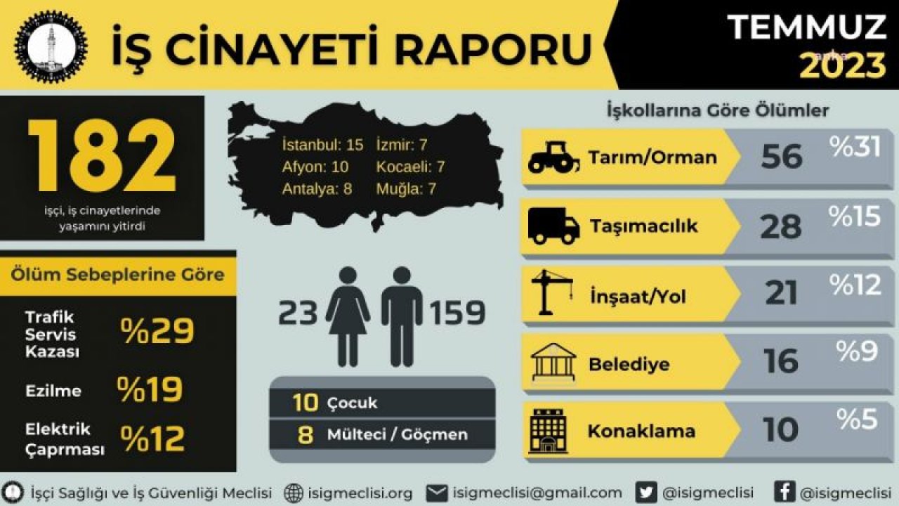 İSİG MECLİSİ: TEMMUZ AYINDA 182 İŞÇİ HAYATINI KAYBETTİ