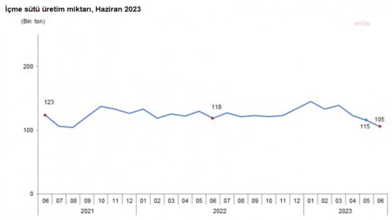 TÜİK: HAZİRANDA İÇME SÜTÜ ÜRETİMİ YILLIK YÜZDE 11,2 AZALDI