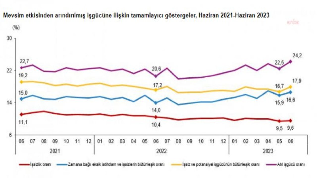 TÜİK: HAZİRAN AYINDA İŞSİZLİK ORANI YÜZDE 9,6'YA YÜKSELDİ