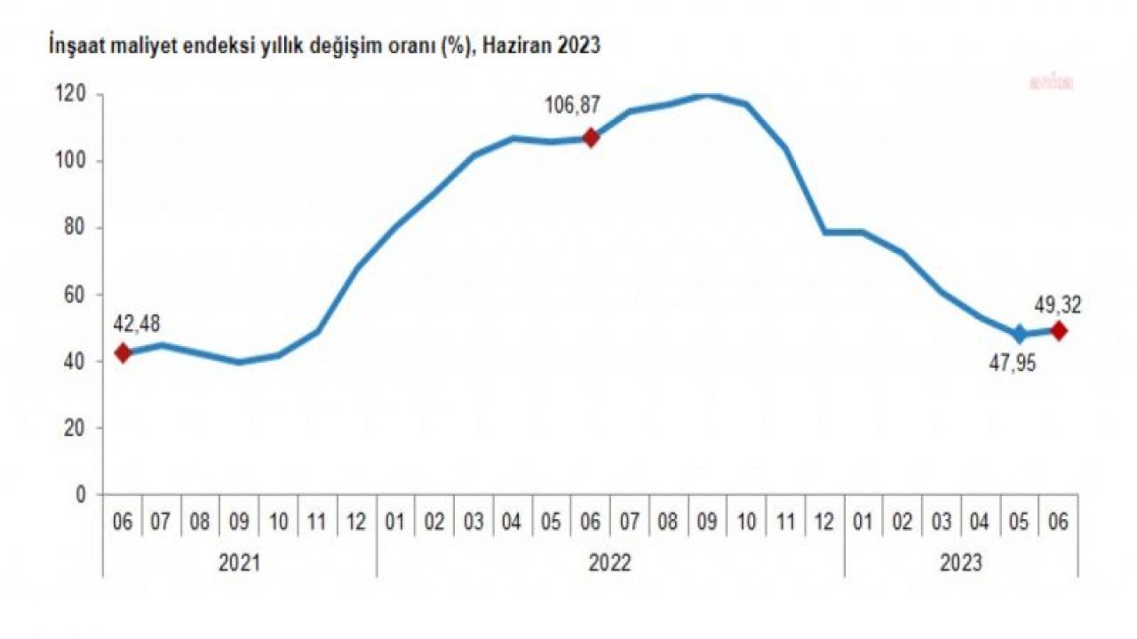 TÜİK: İNŞAAT MALİYETLERİ BİR YILDA YÜZDE 49,32 ORANINDA ARTTI