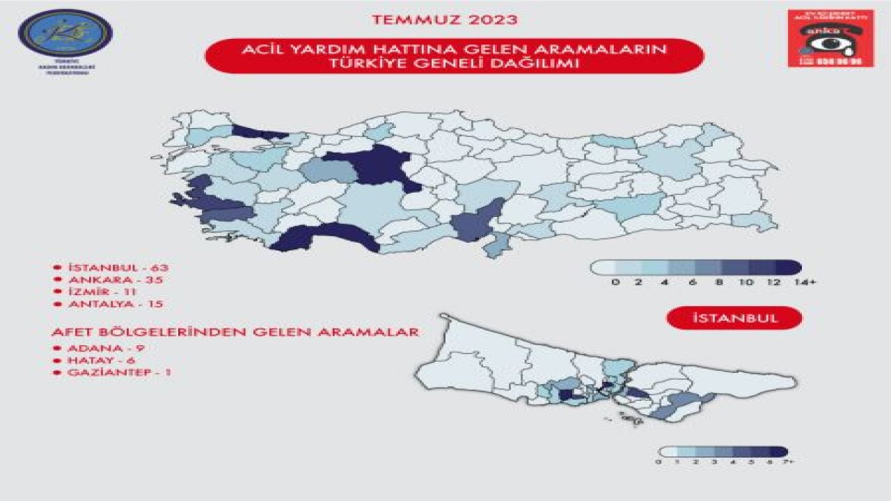 TKDF EV İÇİ ŞİDDET ACİL YARDIM HATTI TEMMUZ AYI RAPORU: "369 ÇAĞRIDAN 97’Sİ ŞİDDET İHBARIDIR. ŞİDDET İHBARLARININ 70’İ EV İÇİ ŞİDDET, 49’U EŞ ŞİDDETİDİR”