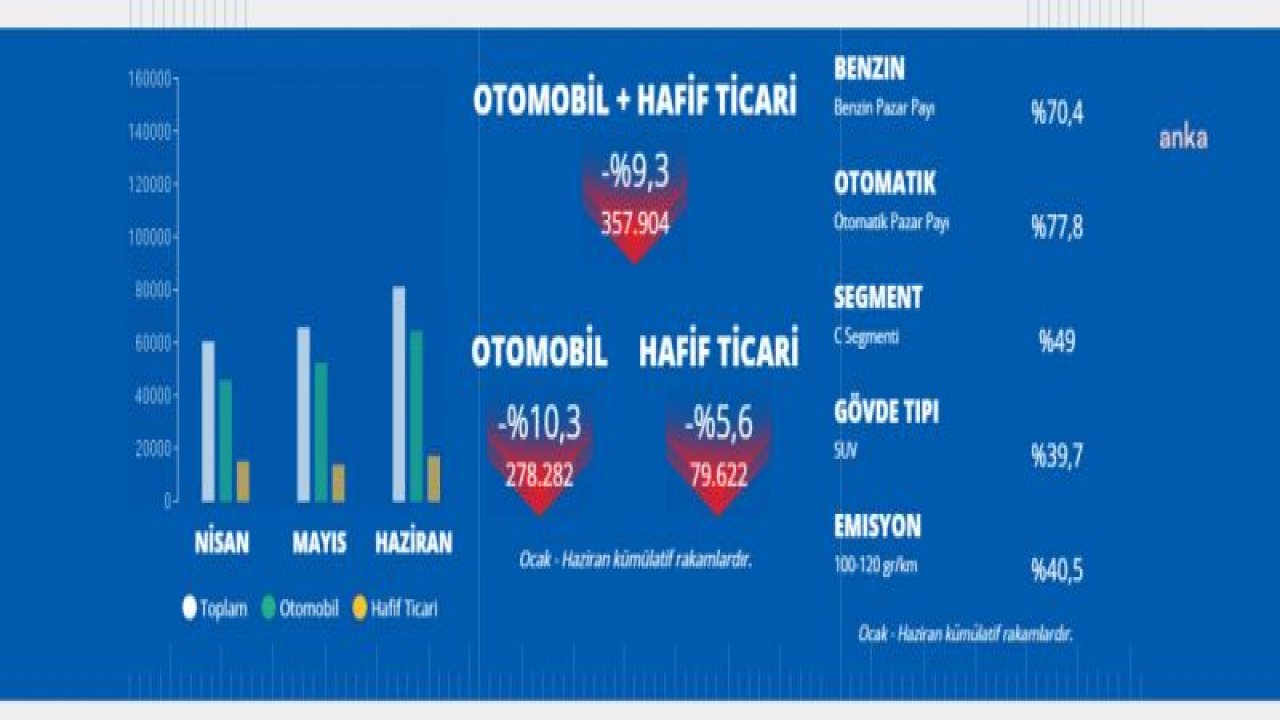 ODD: OTOMOBİL SATIŞLARI, OCAK-HAZİRAN DÖNEMİNDE GEÇEN YILIN AYNI DÖNEMİNE GÖRE YÜZDE 10,3 ORANINDA AZALDI