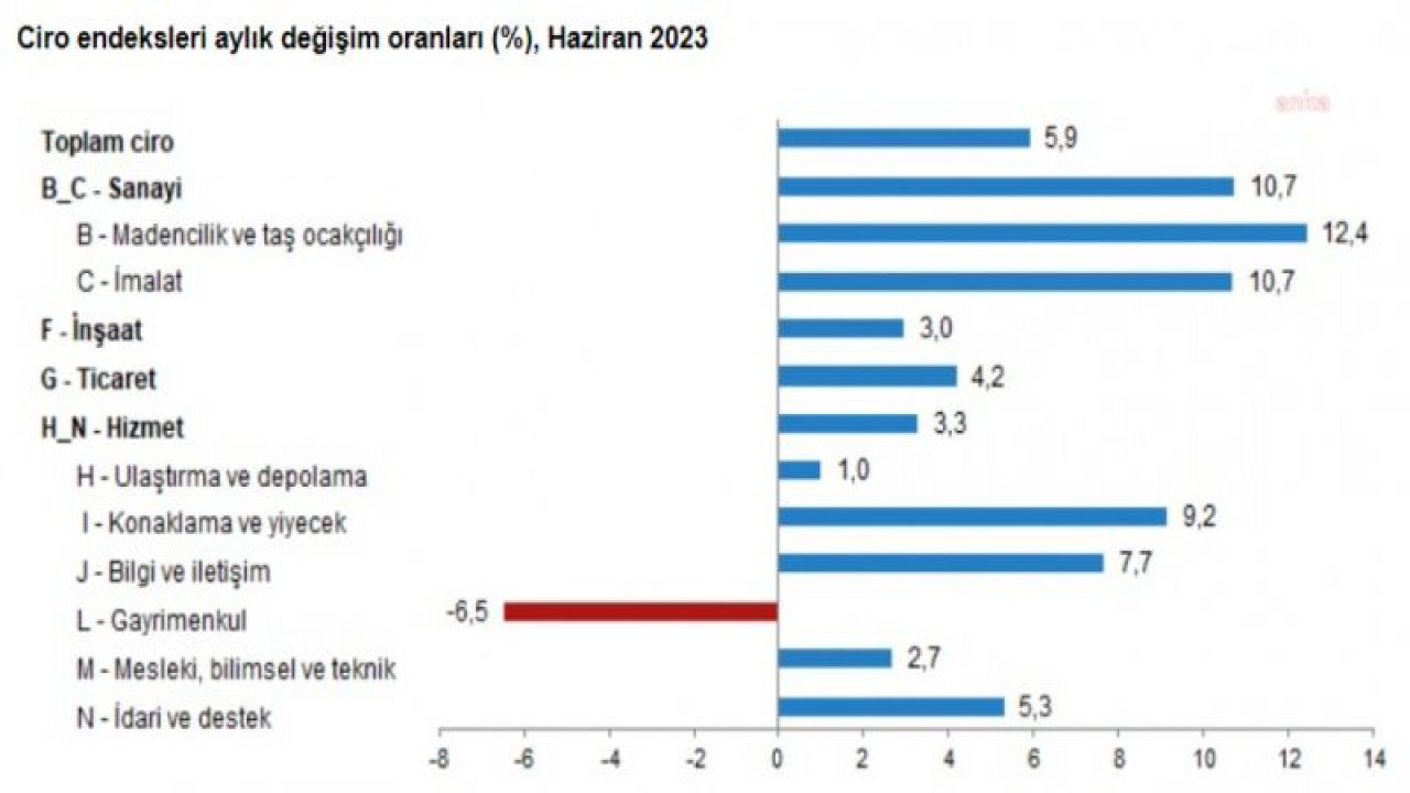 TÜİK: TOPLAM CİRO HAZİRANDA YILLIK YÜZDE 53,4 ARTTI