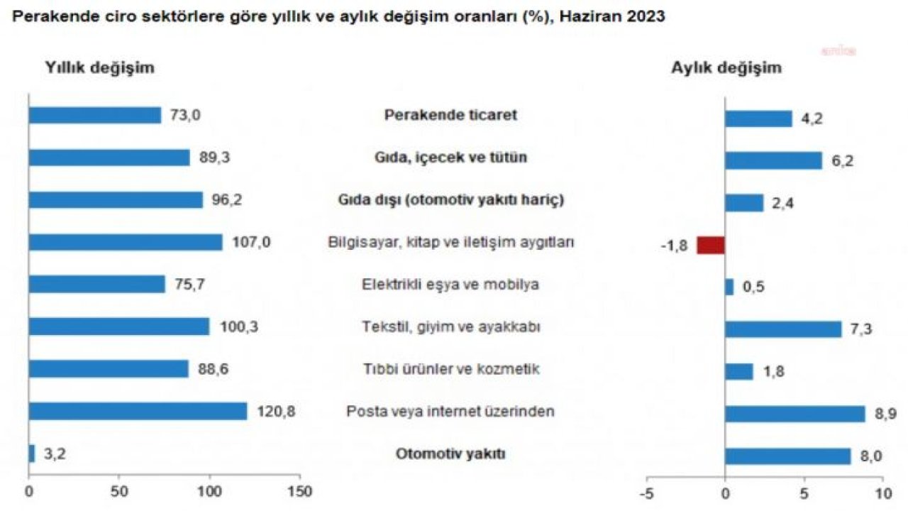 TÜİK: HAZİRANDA PERAKENDE SATIŞ HACMİ YÜZDE 0,1 AZALDI