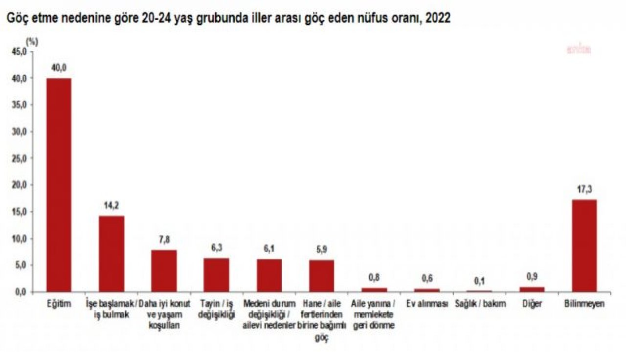 TÜİK: 2022’DE 2 MİLYON 791 BİN 156 KİŞİ İLLER ARASINDA GÖÇ ETTİ