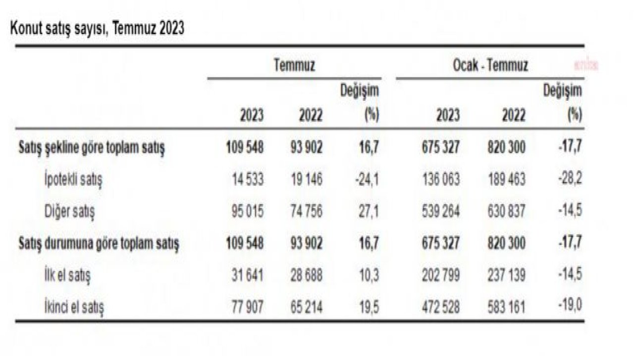 TÜİK: KONUT SATIŞLARI OCAK-TEMMUZ DÖNEMİNDE YÜZDE 17,7 AZALDI