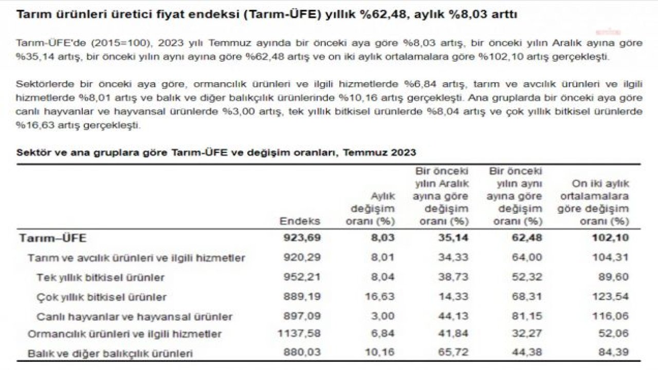 TÜİK: TARIM ÜRÜNLERİ ÜRETİCİ FİYATLARI TEMMUZ AYINDA YÜZDE 8, 03 ORANINDA ARTTI