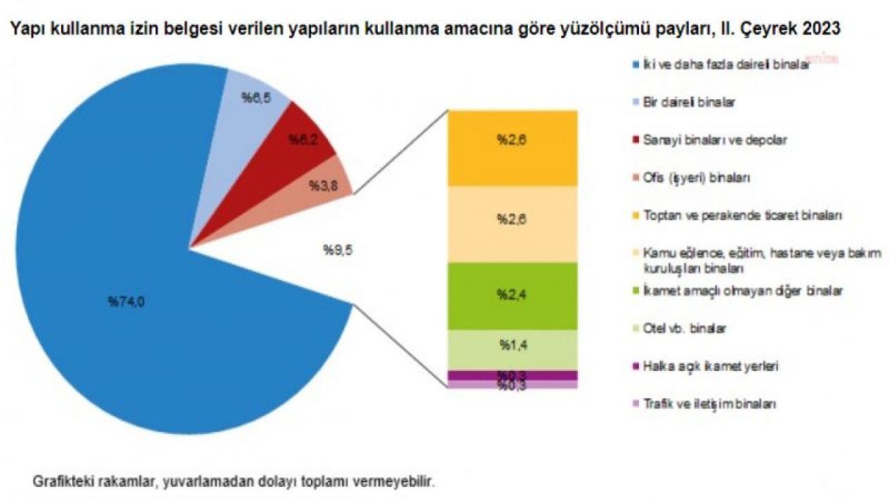 TÜİK: YILIN İKİNCİ ÇEYREĞİNDE YAPI RUHSATI VERİLEN YAPILARIN YÜZ ÖLÇÜMÜ YILLIK YÜZDE 25,6 ARTTI