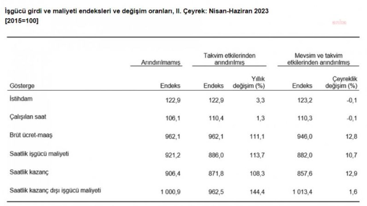 TÜİK: İKİNCİ ÇEYREKTE İSTİHDAM ENDEKSİ YILLIK YÜZDE 3,3 ARTTI