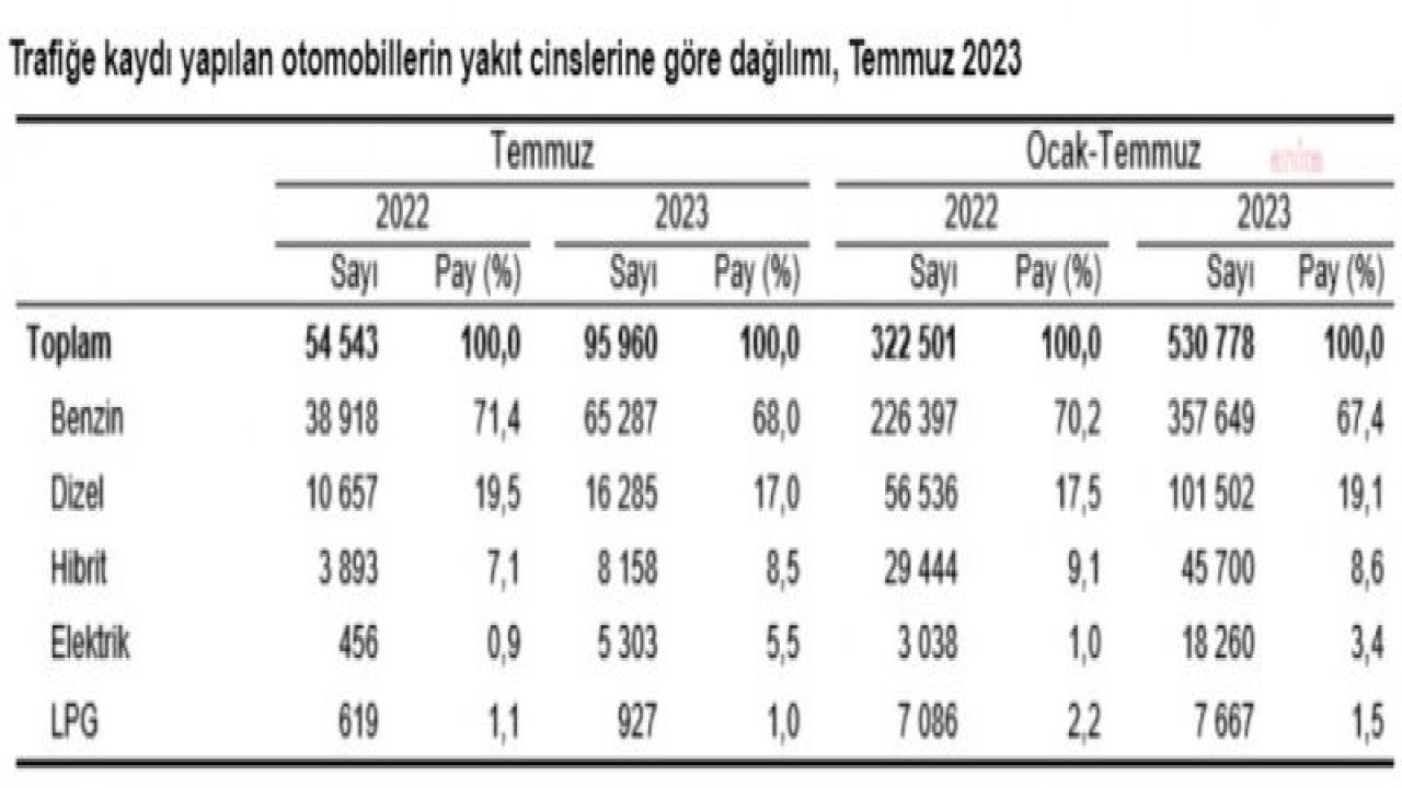 TÜİK: TEMMUZDA 232 BİN 253 ADET TAŞITIN TRAFİĞE KAYDI YAPILDI