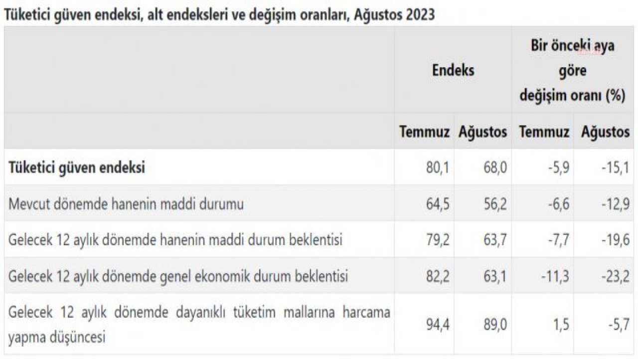 TÜİK: AĞUSTOSTA TÜKETİCİ GÜVEN ENDEKSİ AYLIK YÜZDE 15,1 ORANINDA AZALDI