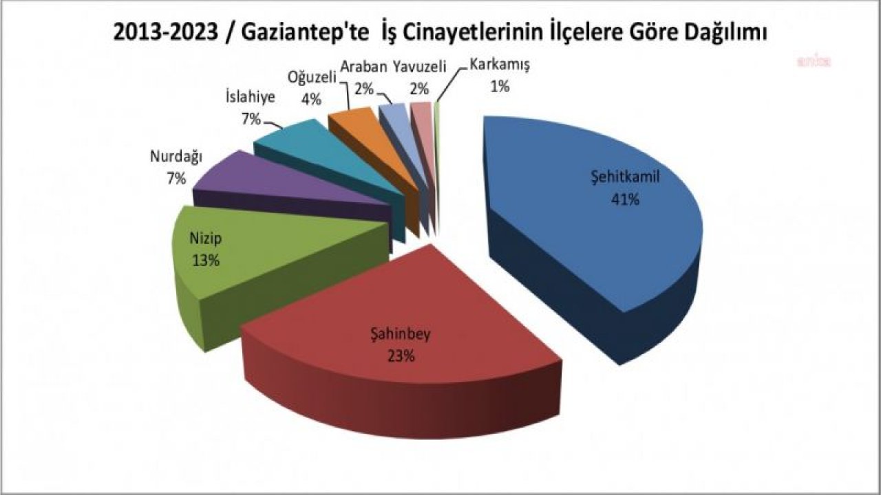 İSİG MECLİSİ: "2013 YILINDAN BUGÜNE GAZİANTEP’TE EN AZ 427 İŞÇİ İŞ CİNAYETLERİNDE HAYATINI KAYBETTİ"