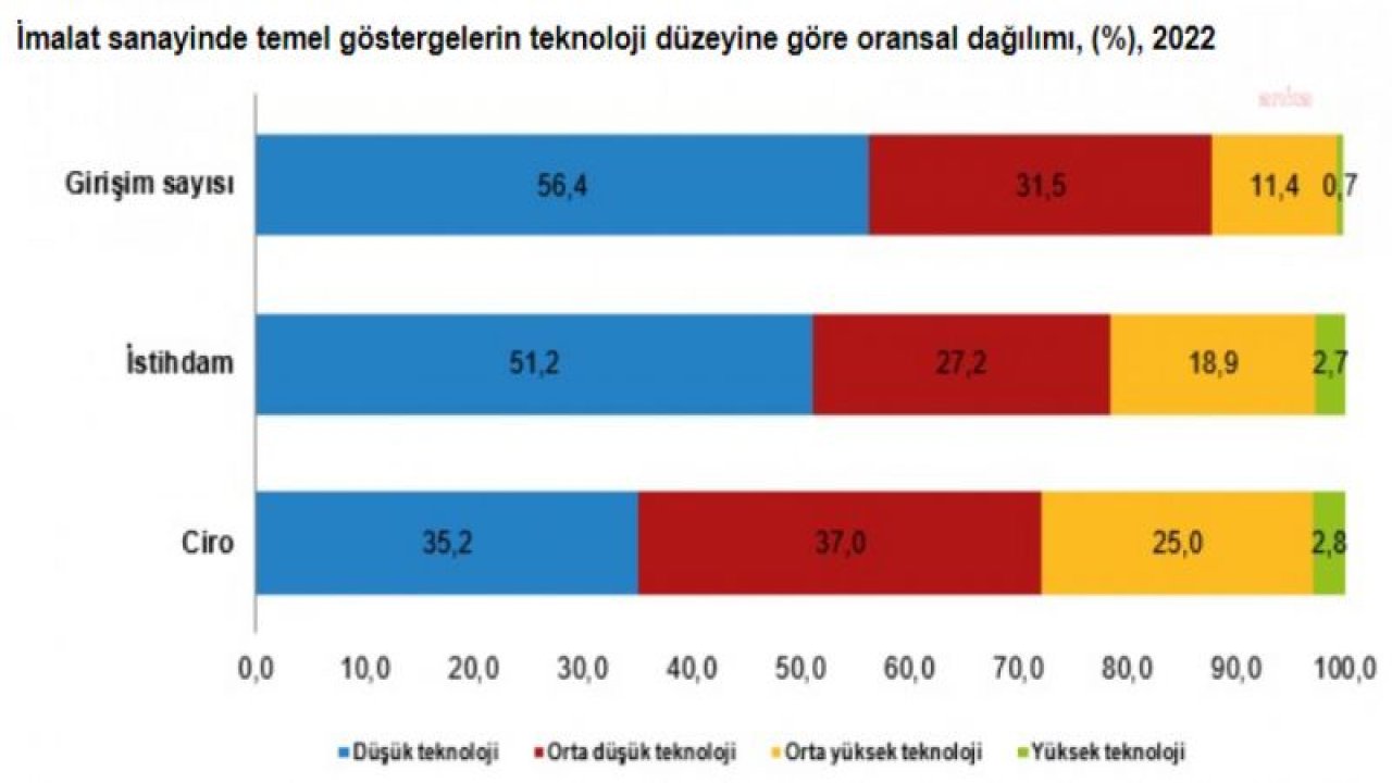 TÜİK: 2022’DE GİRİŞİM SAYISI VE İSTİHDAMDA EN YÜKSEK PAYI HİZMET SEKTÖRÜ OLUŞTURDU