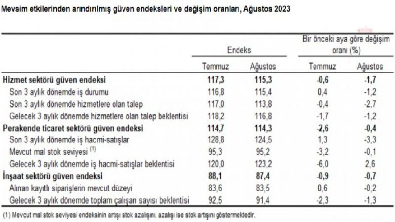 TÜİK: AĞUSTOSTA HİZMET, PERAKENDE TİCARET VE İNŞAAT SEKTÖRLERİNE GÜVEN DÜŞTÜ