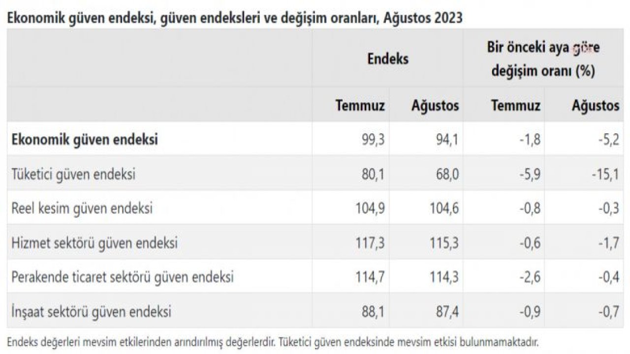 TÜİK: EKONOMİYE GÜVEN AĞUSTOSTA YÜZDE 5,2 AZALDI