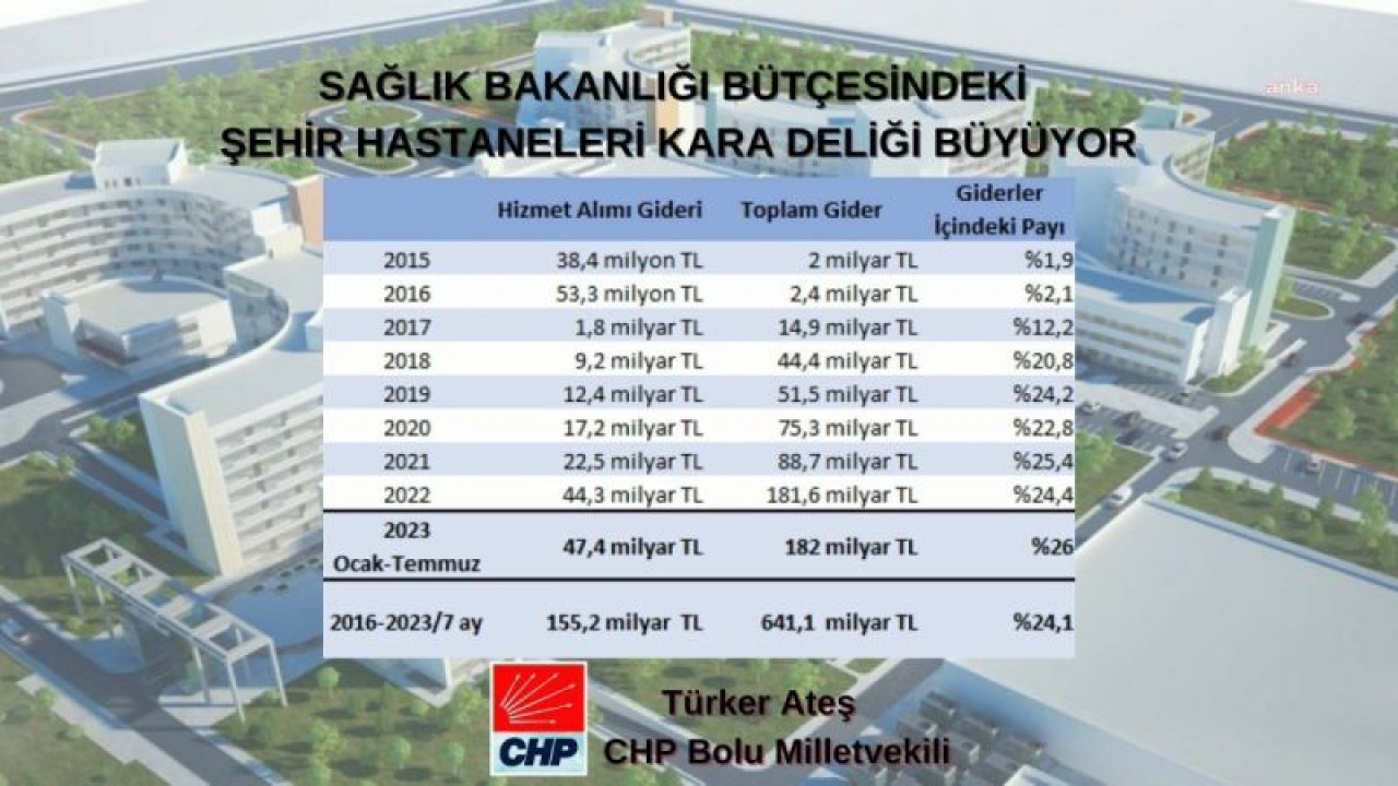 CHP’Lİ TÜRKER ATEŞ: “SAĞLIK BAKANLIĞI, HARCADIĞI HER 4 LİRANIN 1 LİRASINI DOĞRUDAN ŞEHİR HASTANELERİNE AKTARIYOR”