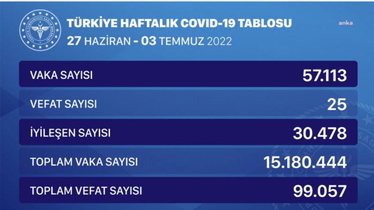 KORONAVİRÜSTE BU HAFTA: 25 KİŞİ HAYATINI KAYBETTİ, 57 BİN 113 KİŞİ POZİTİF ÇIKTI