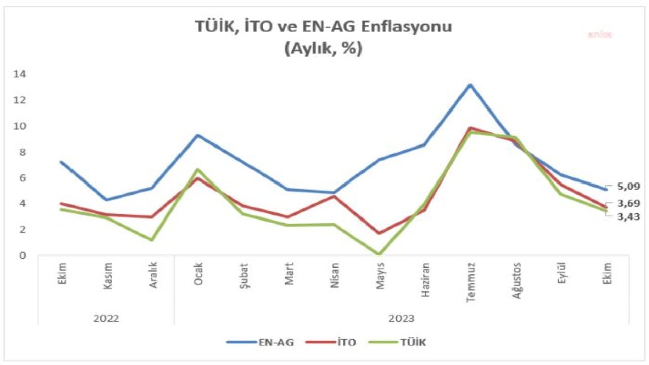 ÖZTRAK: “MİLYONLARCA İNSANIN HAKKINI BİR KERE DAHA TÜİK ELİYLE GASP ETMEYE, EKONOMİDE YAPTIKLARI HATALARIN FATURASINI BİR KERE DAHA DAR VE SABİT GELİRLİNİN SIRTINA YÜKLEMEYE HAZIRLANIYORLAR”