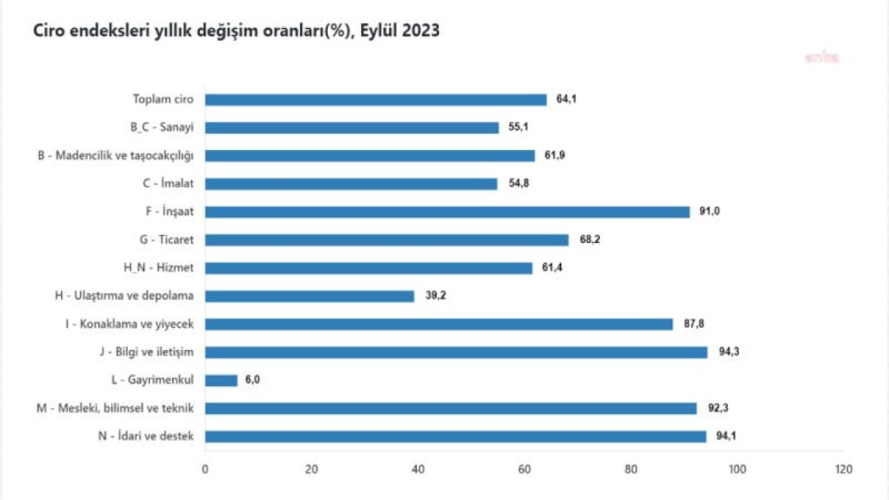 TÜİK: TOPLAM CİRO EYLÜL AYINDA YÜZDE 1,3 ARTTI