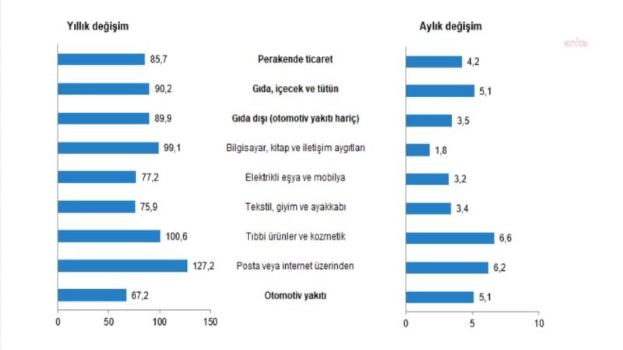 TÜİK: PERAKENDE SATIŞ HACMİ AYLIK YÜZDE 0,7 AZALDI