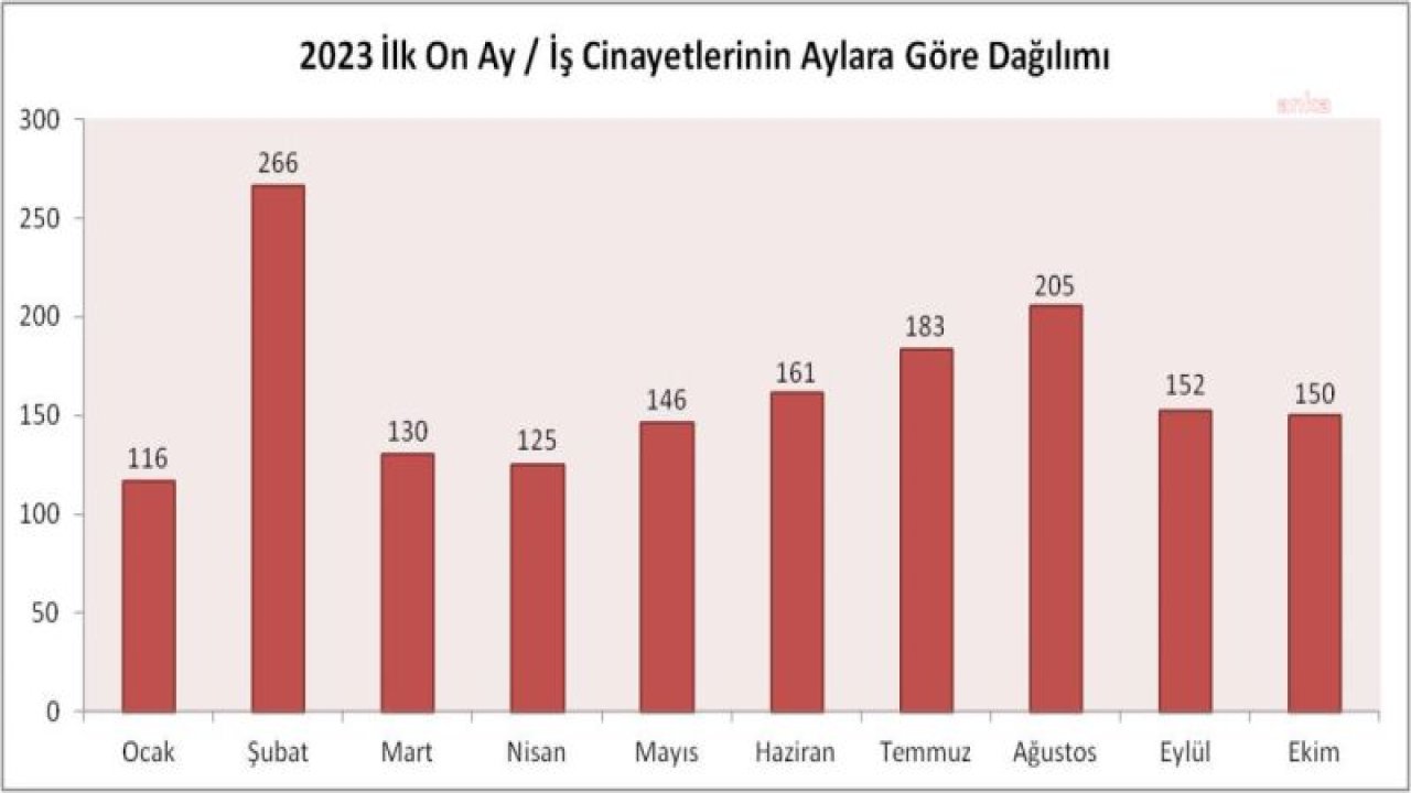 İSİG MECLİSİ: EKİM AYINDA 150, YILIN İLK 10 AYINDA EN AZ 1634 İŞÇİ İŞ CİNAYETLERİNDE HAYATINI KAYBETTİ