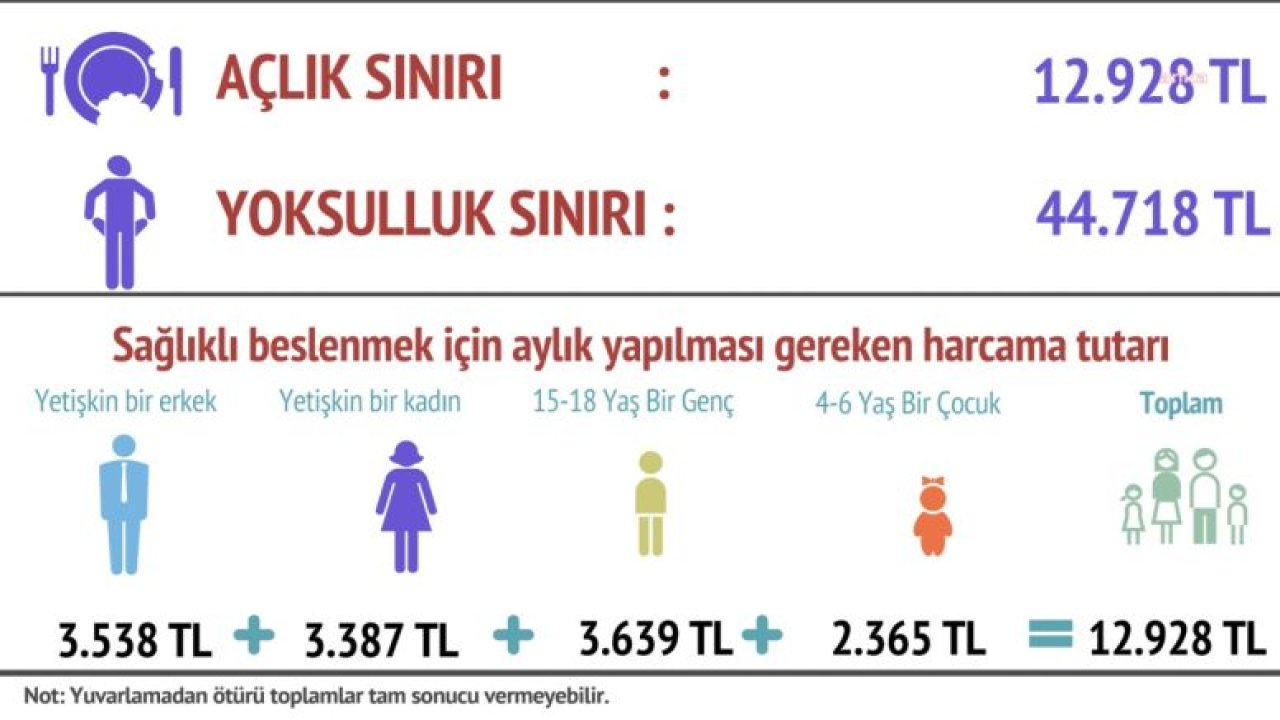 BİRLEŞİK METAL İŞ: EKİM AYINDA AÇLIK SINIRI 12 BİN 928, YOKSULLUK SINIRI 44 BİN 718 LİRAYA ÇIKTI