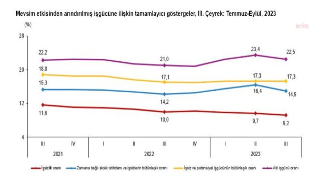 TÜİK: İŞSİZLİK ORANI ÜÇÜNCÜ ÇEYREKTE YÜZDE 9,2 OLDU, SANAYİ SEKTÖRÜNDE İSTİHDAM 226 BİN KİŞİ AZALDI