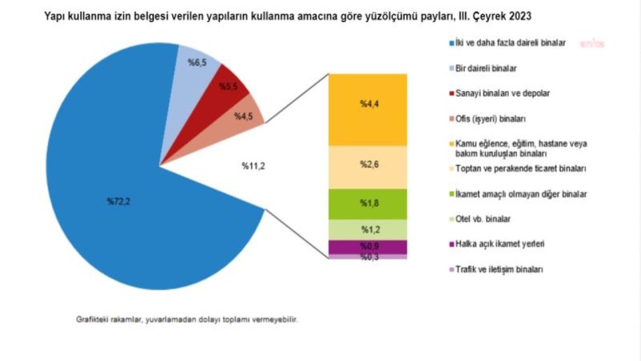 TÜİK: YAPI KULLANMA İZİN BELGESİ VERİLEN YAPILARIN YÜZÖLÇÜMÜ YÜZDE 14,0 AZALDI