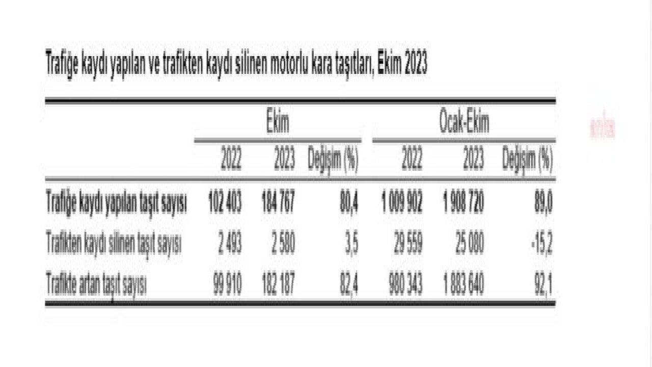 TÜİK: TRAFİĞE KAYDI YAPILAN TAŞIT SAYISI EKİM AYINDA YÜZDE 7 AZALDI