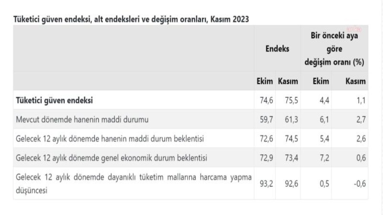 TÜİK: TÜKETİCİ GÜVEN ENDEKSİ KASIMDA YÜZDE 1,1 ARTTI