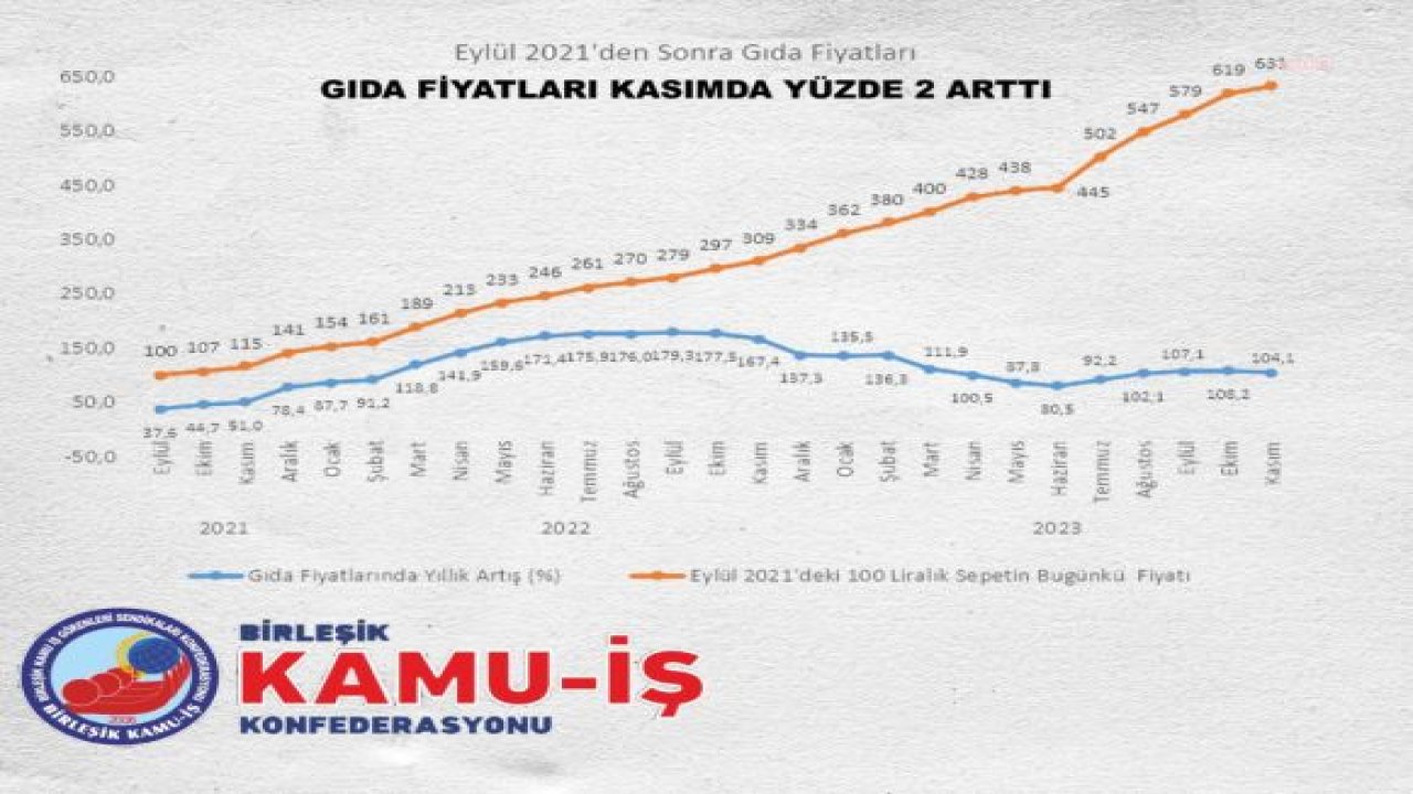 BİRLEŞİK KAMU İŞ'TEN "HALKIN ENFLASYONU" ARAŞTIRMASI: GIDA FİYATLARI SON BEŞ AYDA YÜZDE 41,8 ORANINDA ARTTI. EYLÜL 2021’DEN BU YANA GIDA FİYATLARINDAKİ ARTIŞ YÜZDE 531 OLDU