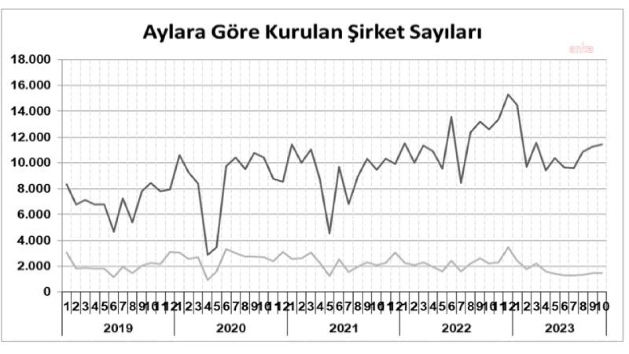 TOBB: EKİMDE KURULAN ŞİRKET SAYISI GEÇEN YILIN AYNI AYINA GÖRE YÜZDE 10,6  AZALDI, KAPANAN ŞİRKET SAYISI İSE YÜZDE 31,7 ARTTI