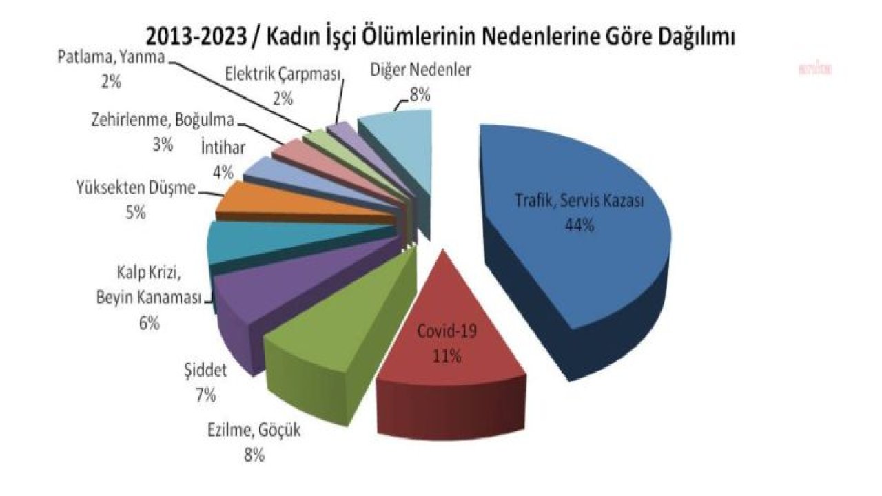 İSİG MECLİSİ'NDEN 'KADIN İŞ CİNAYETLERİ' RAPORU: "2013’TEN BUGÜNE EN AZ 1379 KADIN İŞÇİ, 2023’ÜN İLK 10 AYINDA EN AZ 140 KADIN İŞÇİ İŞ CİNAYETLERİNDE HAYATINI KAYBETTİ"