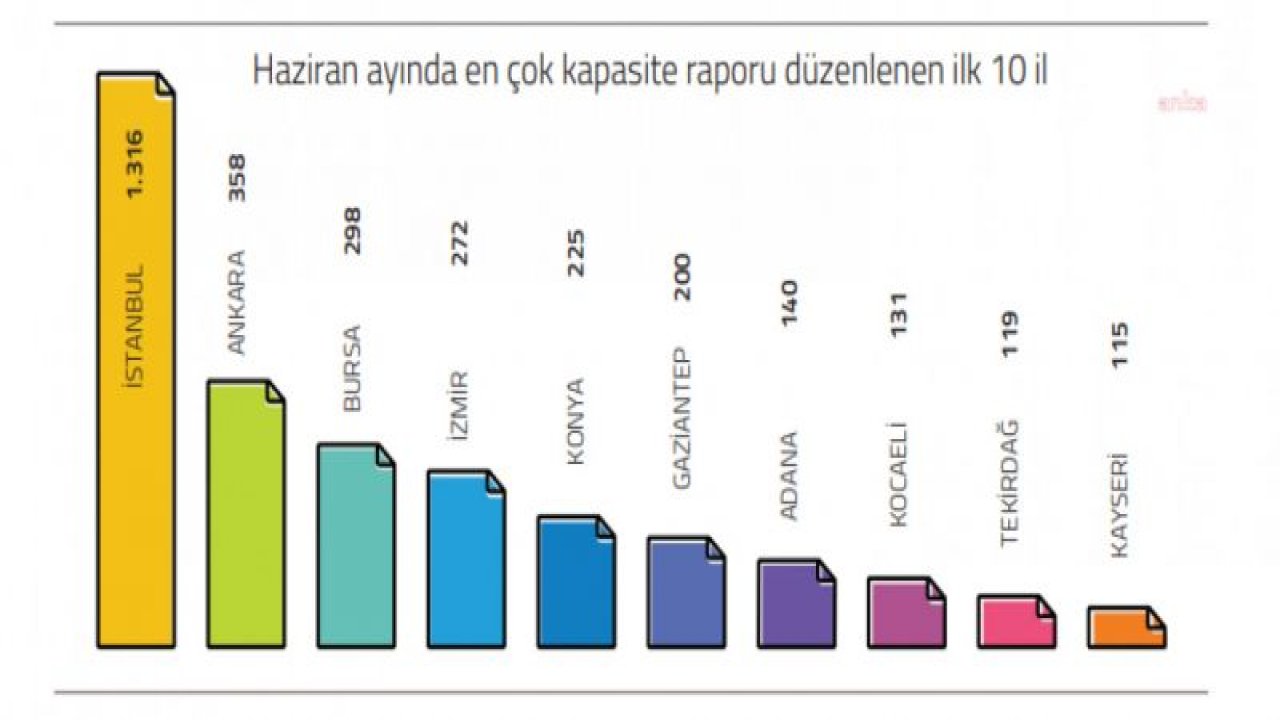 TOBB: İLK 6 AYDA ONAYLANAN SANAYİ KAPASİTE RAPORU SAYISI, GEÇEN YILIN AYNI DÖNEMİNE GÖRE YÜZDE 12,3 ARTTI