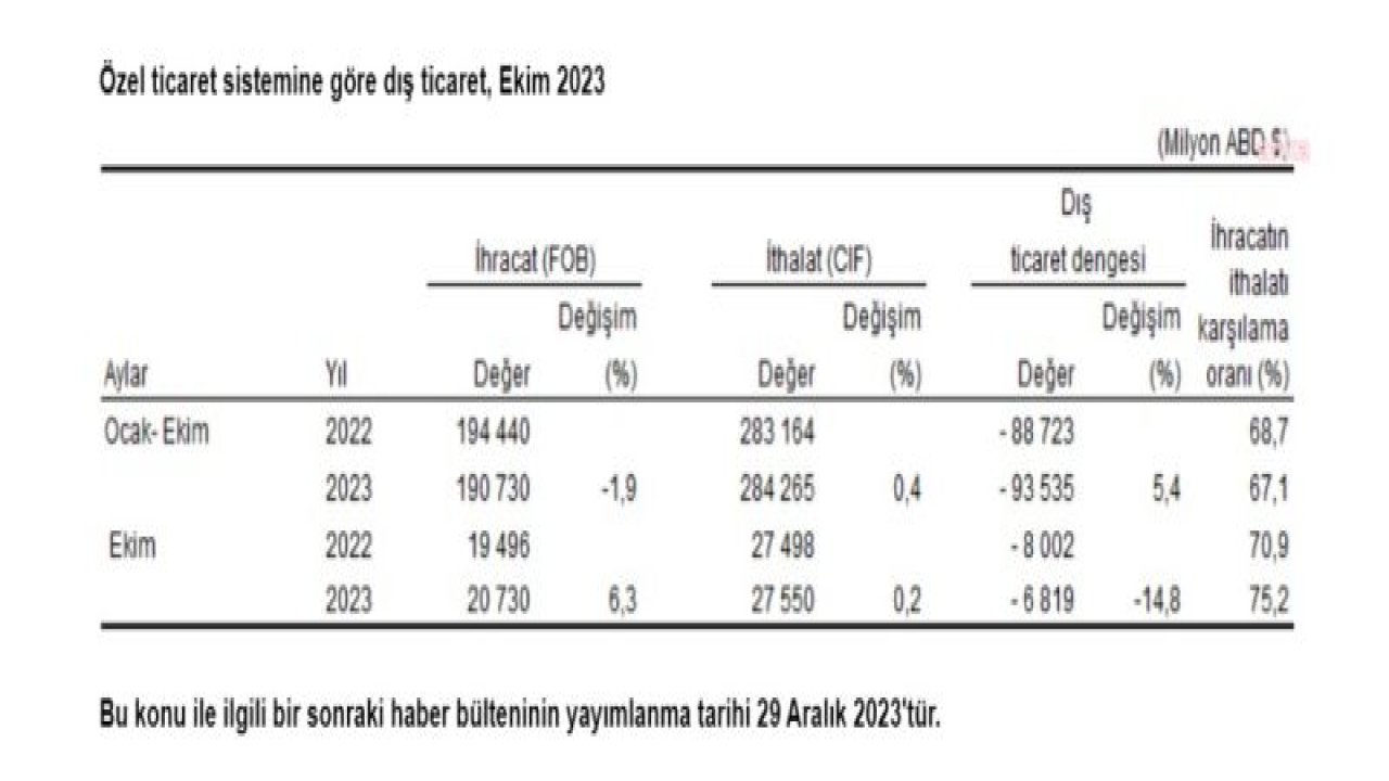 TÜİK: OCAK-EKİM DÖNEMİNDE DIŞ TİCARET AÇIĞI YÜZDE 3,2 ARTARAK 93 MİLYAR 917 MİLYON DOLARA YÜKSELDİ