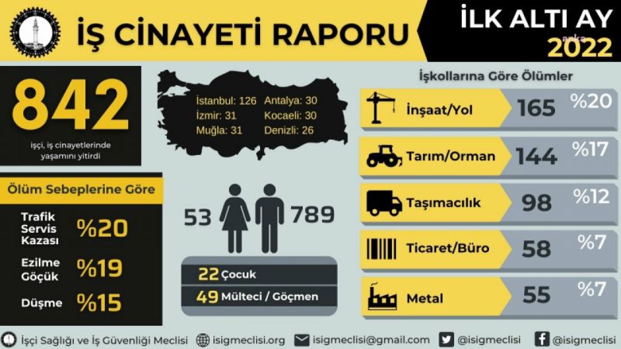 İSİG: 6 AYDA 842 EMEKÇİ YAŞAMINI YİTİRDİ