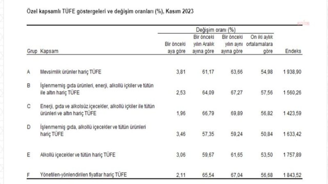 TÜİK: YILLIK ENFLASYON KASIMDA YÜZDE 61,98 OLDU