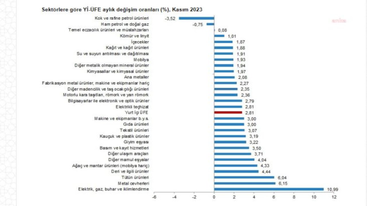 TÜİK: ÜRETİCİ FİYATLARINDAKİ YILLIK FİYAT ARTIŞI YÜZDE 42,25