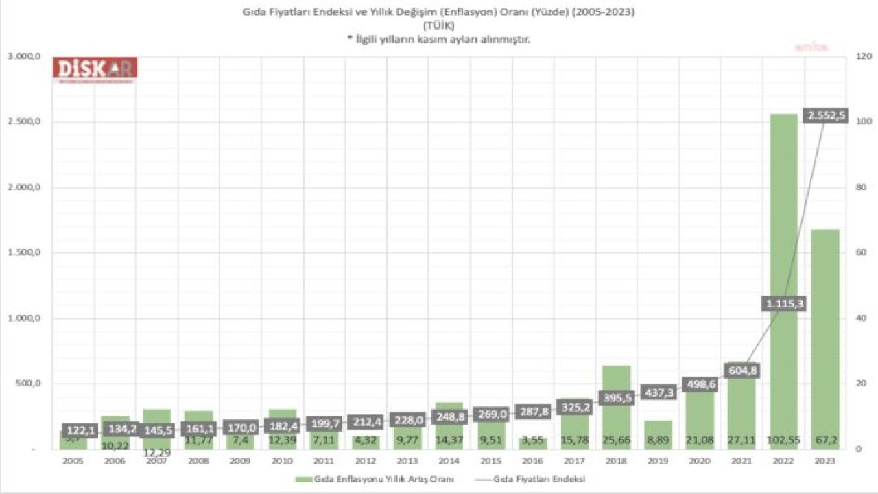 DİSK-AR: “EN YOKSUL GELİR GRUBUNUN GIDA ENFLASYONU YÜZDE 105,5 OLURKEN, EN YÜKSEK GELİR GRUBUNUN GIDA ENFLASYONU YÜZDE 48,9 ORANINDA KALDI”