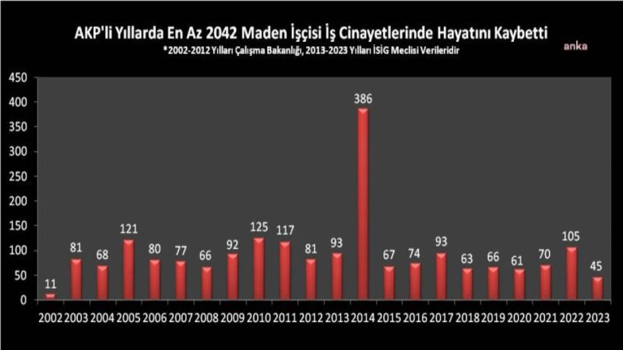 İSİG MECLİSİ: KASIM AYINDA 137 İŞÇİ, YILIN İLK 11 AYINDA 1772 İŞÇİ HAYATINI KAYBETİ