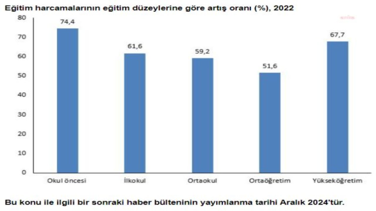 TÜİK: 2022’DE EĞİTİM HARCAMALARININ GSYH'DEKİ PAYI YÜZDE 3,9'A GERİLEDİ