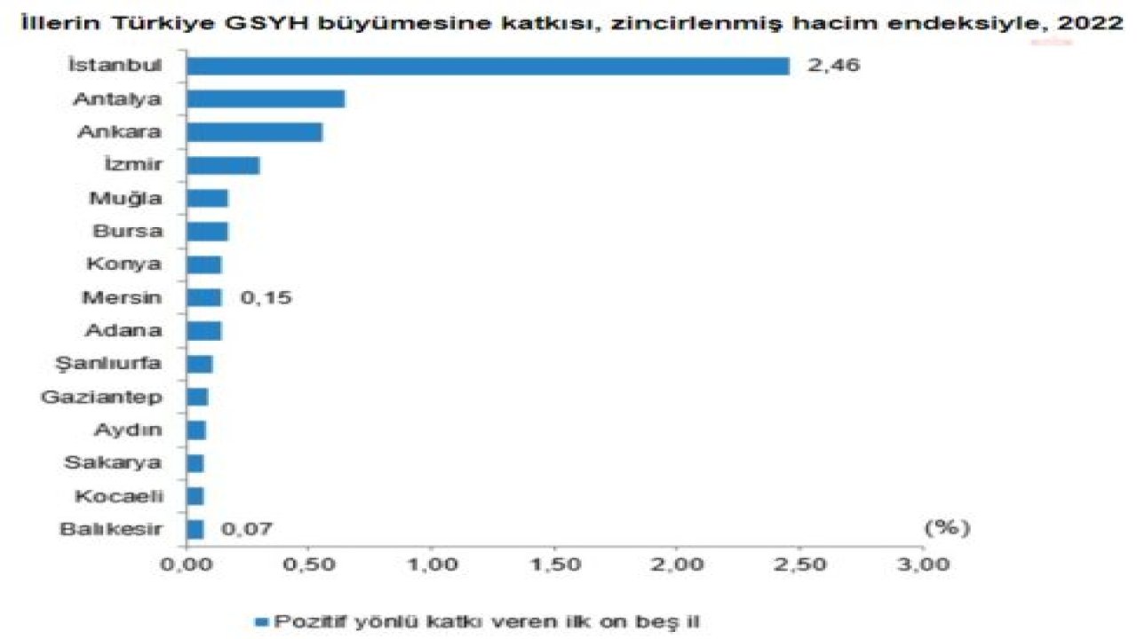 TÜİK: 2022’DE GAYRİSAFİ YURT İÇİ HASILADAN EN YÜKSEK PAYI YÜZDE 30,4 İLE İSTANBUL ALDI