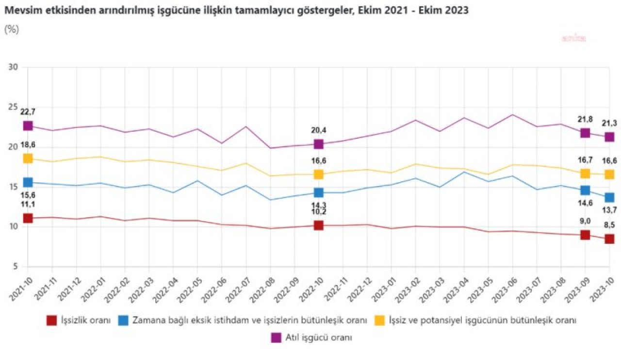 TÜİK: EKİMDE İŞSİZLİK YÜZDE 8,5’E GERİLEDİ