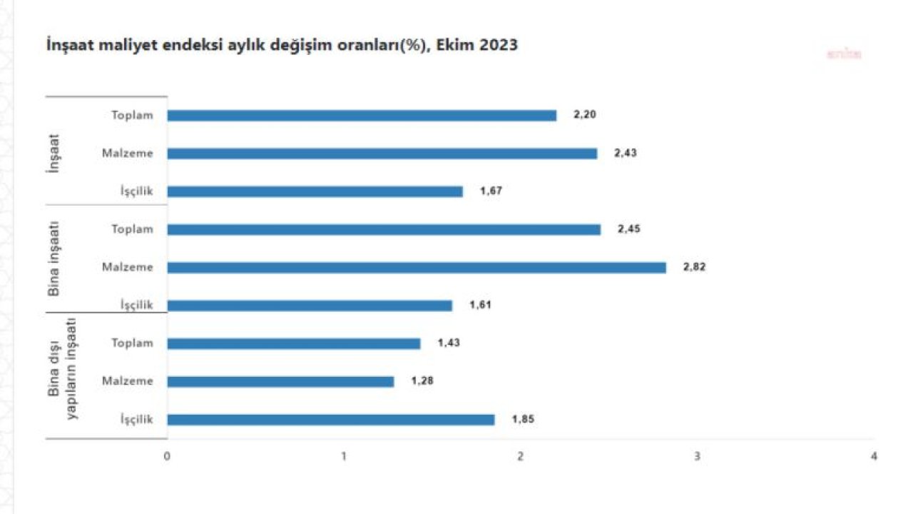 TÜİK: İNŞAAT MALİYETLERİ YILLIK YÜZDE 65,93 ARTTI