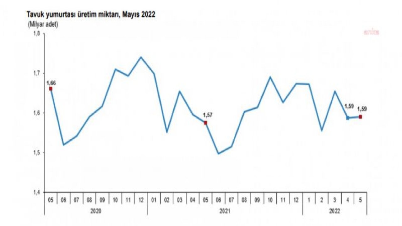 TÜİK VERİLERİNE GÖRE TAVUK ETİ ÜRETİMİ YÜZDE 11,6 ARTTI